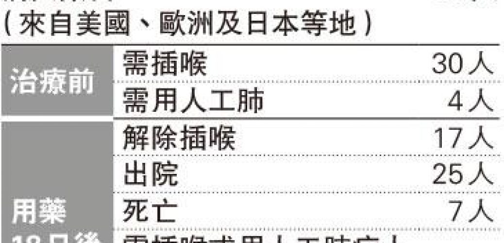 20200415_研究：重症用瑞德西韋 七成病情有改善