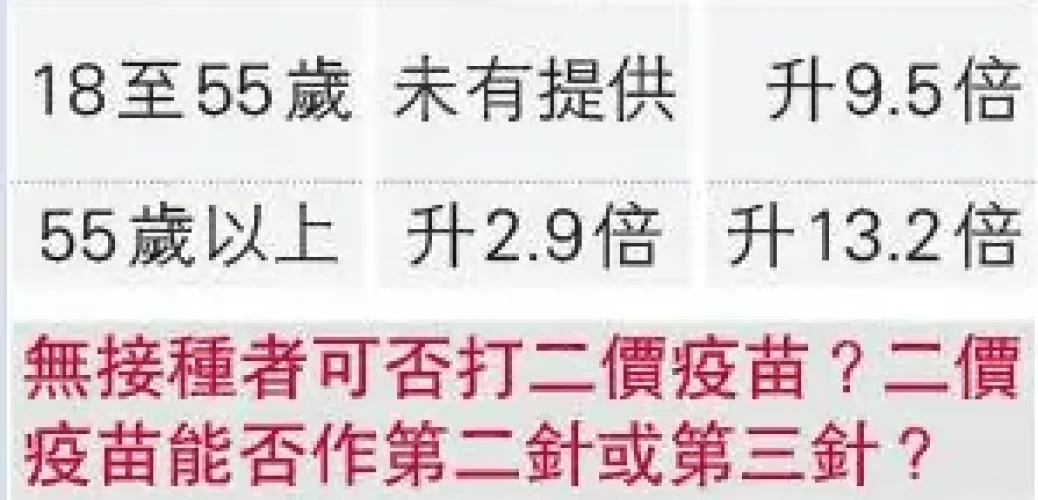 20221123_[明報]【二價疫苗】第4針數據：55歲以上接種復必泰二價 藥廠：中和抗體增幅超原始疫苗近4倍